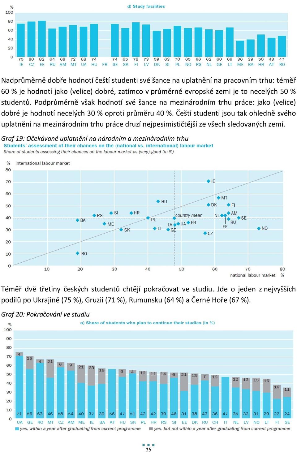 Čeští studenti jsou tak ohledně svého uplatnění na mezinárodním trhu práce druzí nejpesimističtější ze všech sledovaných zemí.