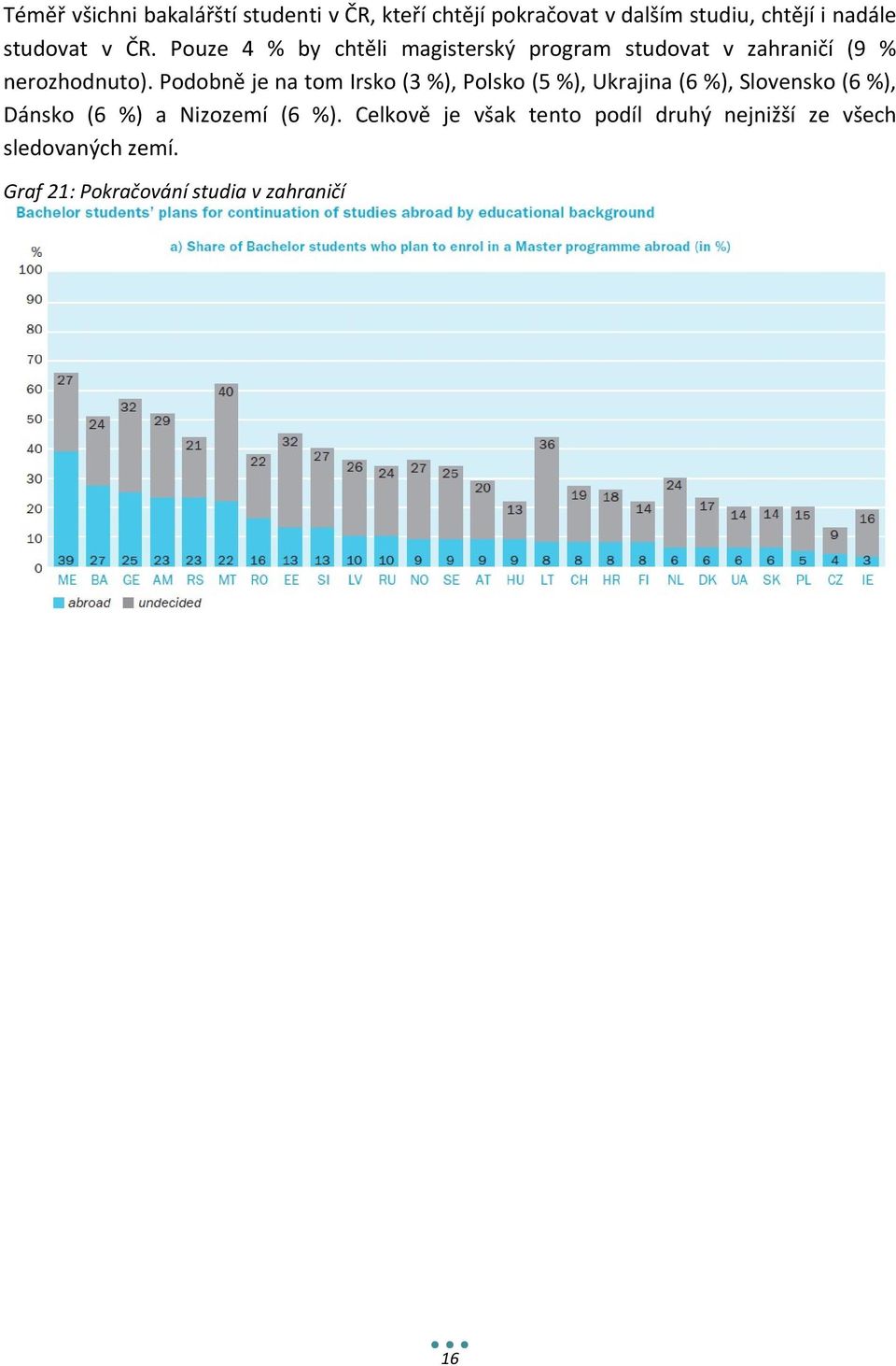 Podobně je na tom Irsko (3 %), Polsko (5 %), Ukrajina (6 %), Slovensko (6 %), Dánsko (6 %) a Nizozemí