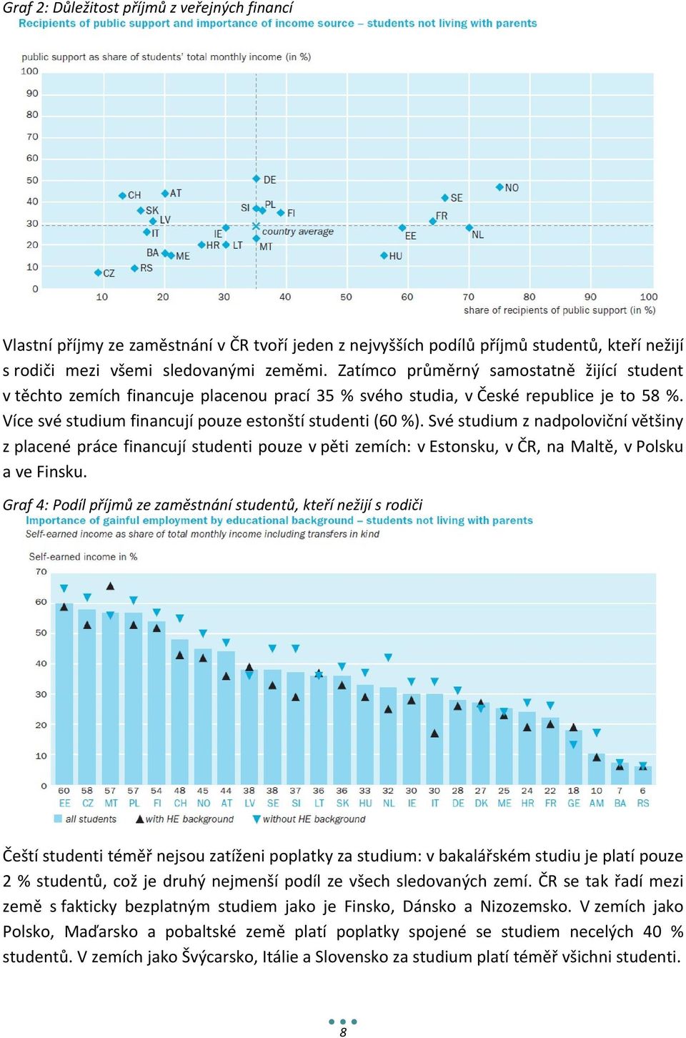 Své studium z nadpoloviční většiny z placené práce financují studenti pouze v pěti zemích: v Estonsku, v ČR, na Maltě, v Polsku a ve Finsku.