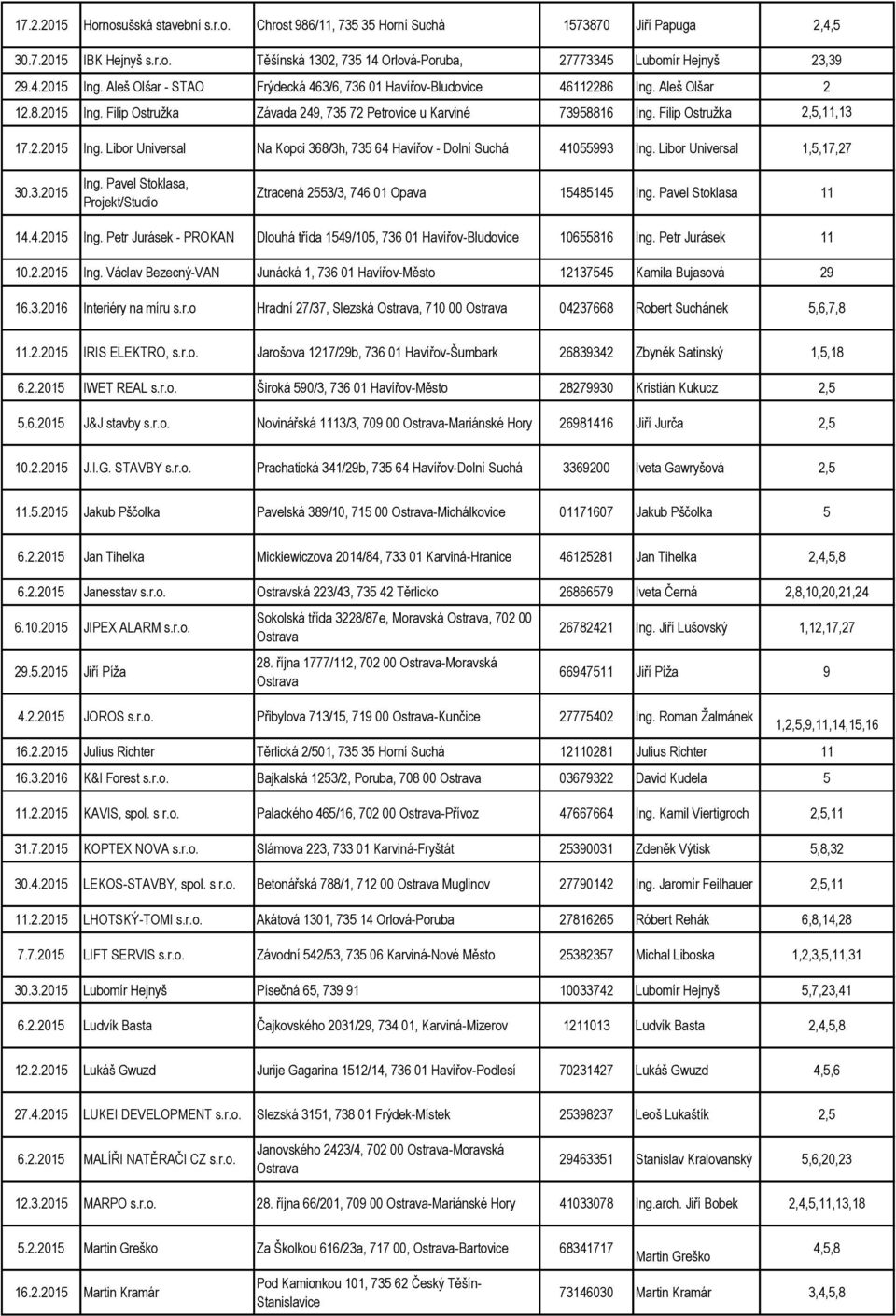 Libor Universal 1,5,17,27 30.3.2015 Ing. Pavel Stoklasa, Projekt/Studio Ztracená 2553/3, 746 01 Opava 15485145 Ing. Pavel Stoklasa 11 14.4.2015 Ing. Petr Jurásek - PROKAN Dlouhá třída 1549/105, 736 01 Havířov-Bludovice 10655816 Ing.
