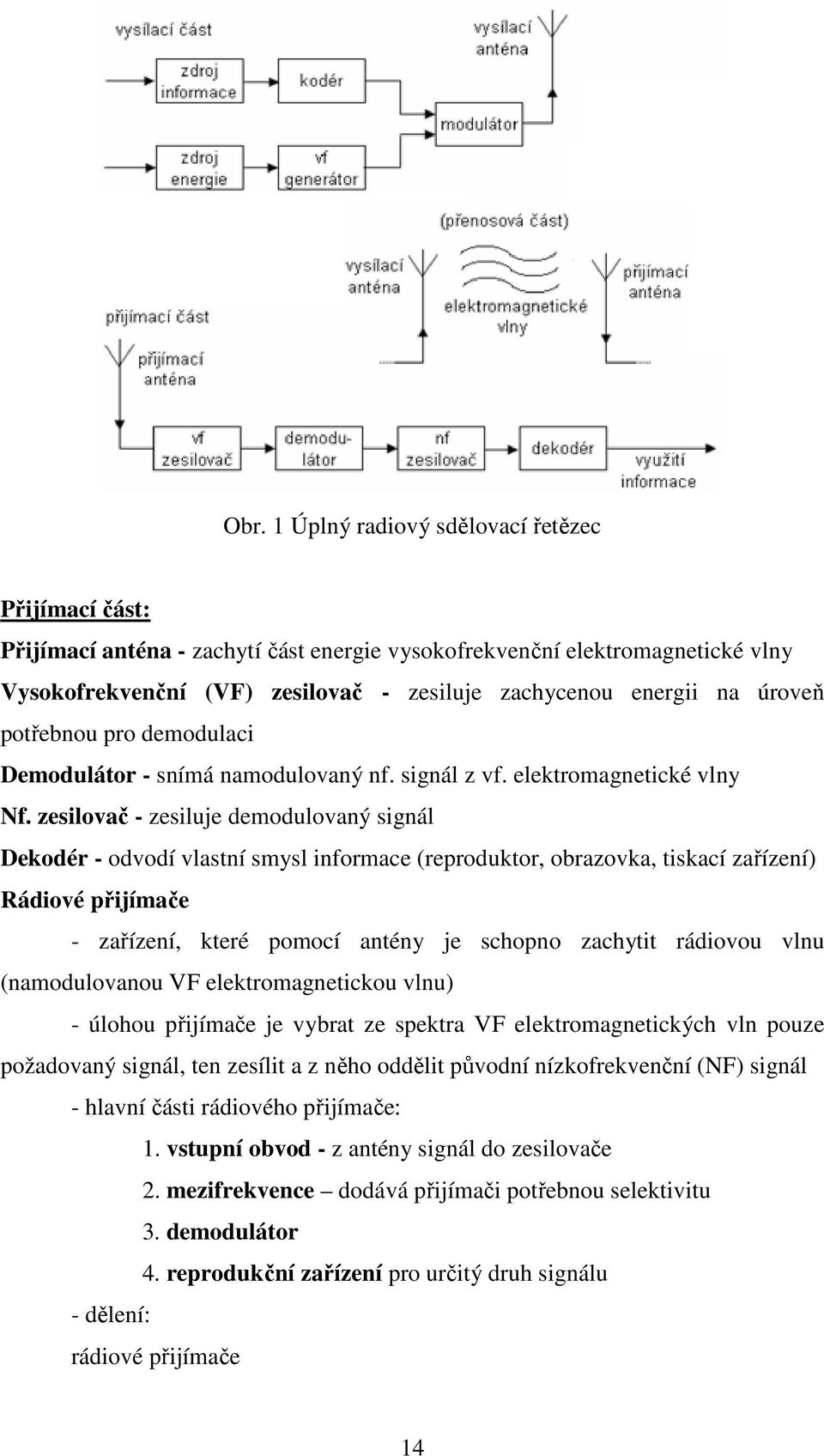 zesilovač - zesiluje demodulovaný signál Dekodér - odvodí vlastní smysl informace (reproduktor, obrazovka, tiskací zařízení) Rádiové přijímače - zařízení, které pomocí antény je schopno zachytit