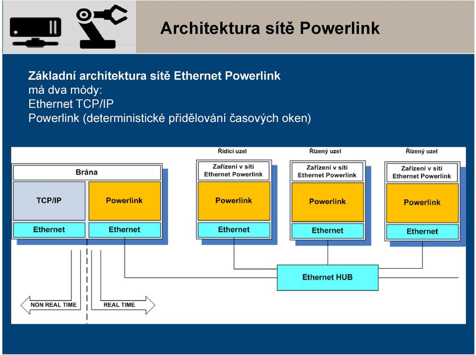 má dva módy: Ethernet TCP/IP Powerlink