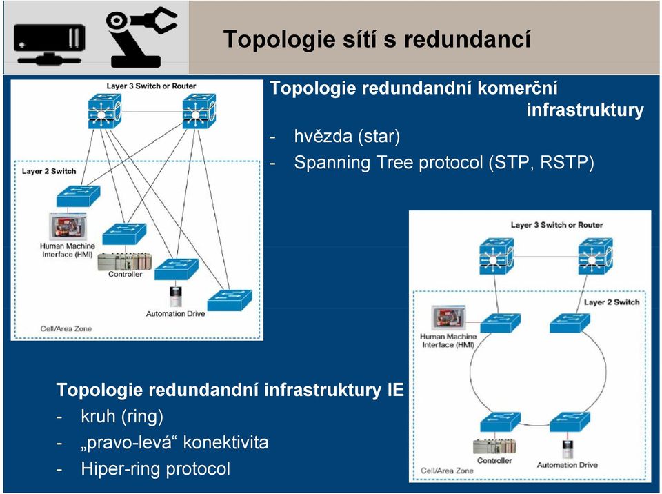 protocol (STP, RSTP) Topologie redundandní