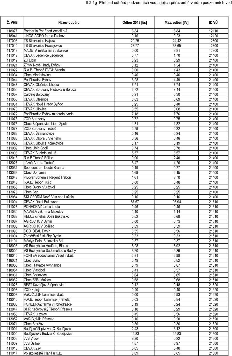 0,00 3,81 12300 111012 ČEVAK Ledenice Ledenice 0,77 1,70 21400 111019 ZD Libín 0,23 0,29 21400 111021 ŽPSV Nové Hrady By