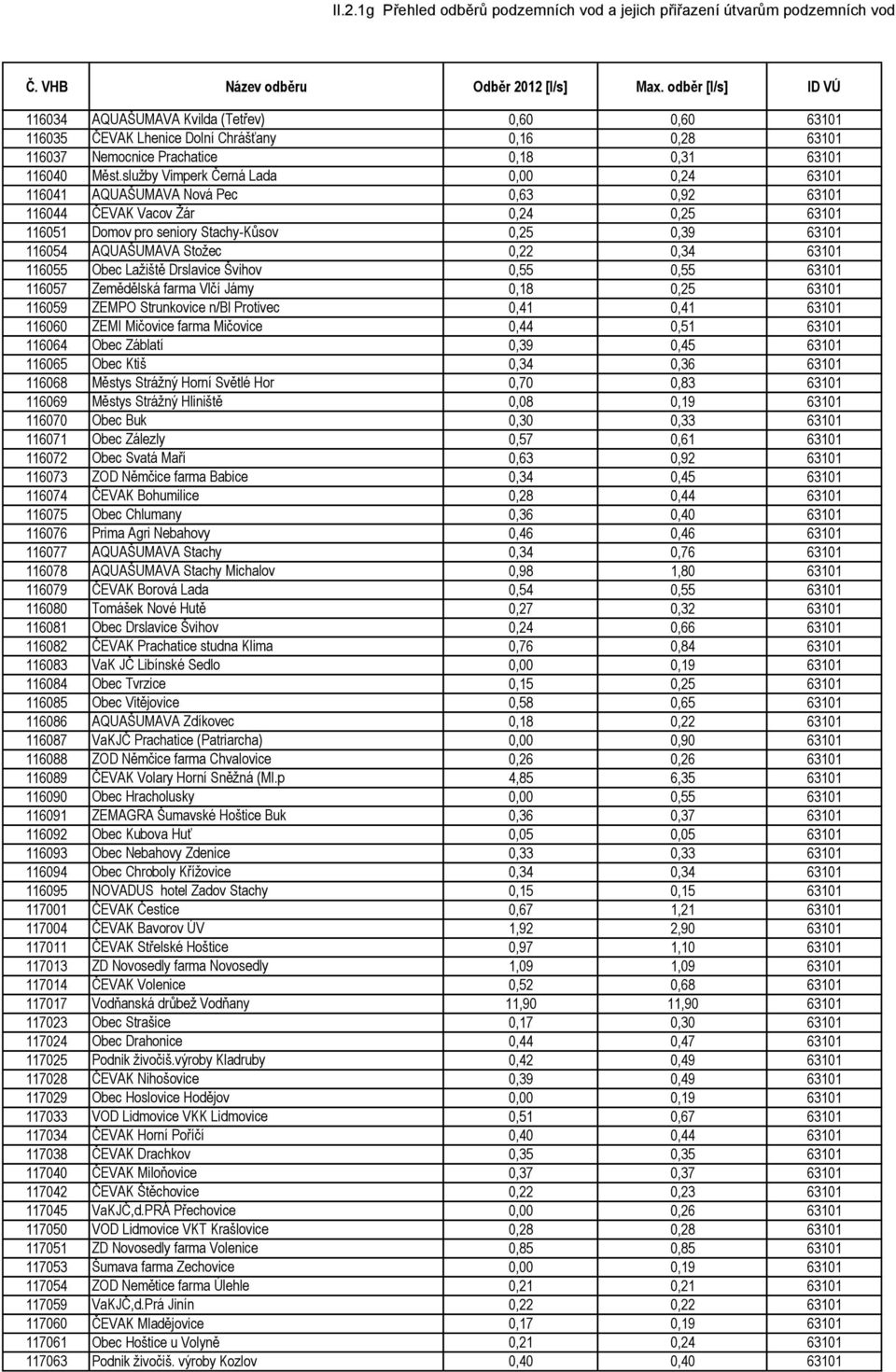 Stožec 0,22 0,34 63101 116055 Obec Lažiště Drslavice Švihov 0,55 0,55 63101 116057 Zemědělská farma Vlčí Jámy 0,18 0,25 63101 116059 ZEMPO Strunkovice n/bl Protivec 0,41 0,41 63101 116060 ZEMI