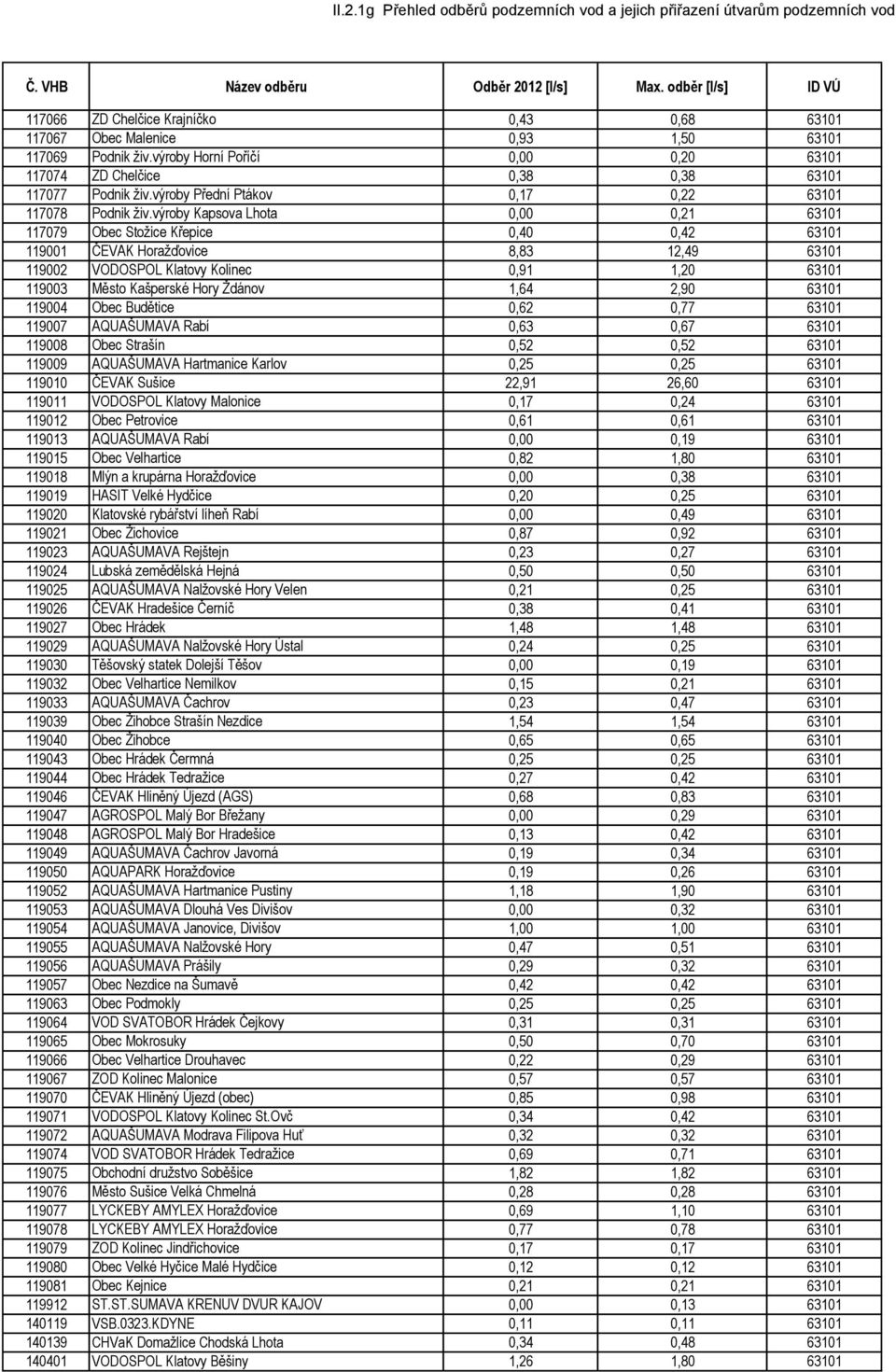 výroby Kapsova Lhota 0,00 0,21 63101 117079 Obec Stožice Křepice 0,40 0,42 63101 119001 ČEVAK Horažďovice 8,83 12,49 63101 119002 VODOSPOL Klatovy Kolinec 0,91 1,20 63101 119003 Město Kašperské Hory