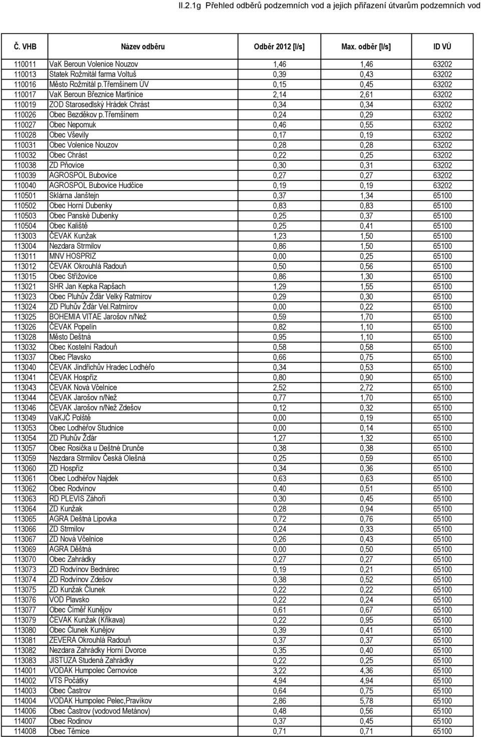 třemšínem 0,24 0,29 63202 110027 Obec Nepomuk 0,46 0,55 63202 110028 Obec Vševily 0,17 0,19 63202 110031 Obec Volenice Nouzov 0,28 0,28 63202 110032 Obec Chrást 0,22 0,25 63202 110038 ZD Pňovice 0,30