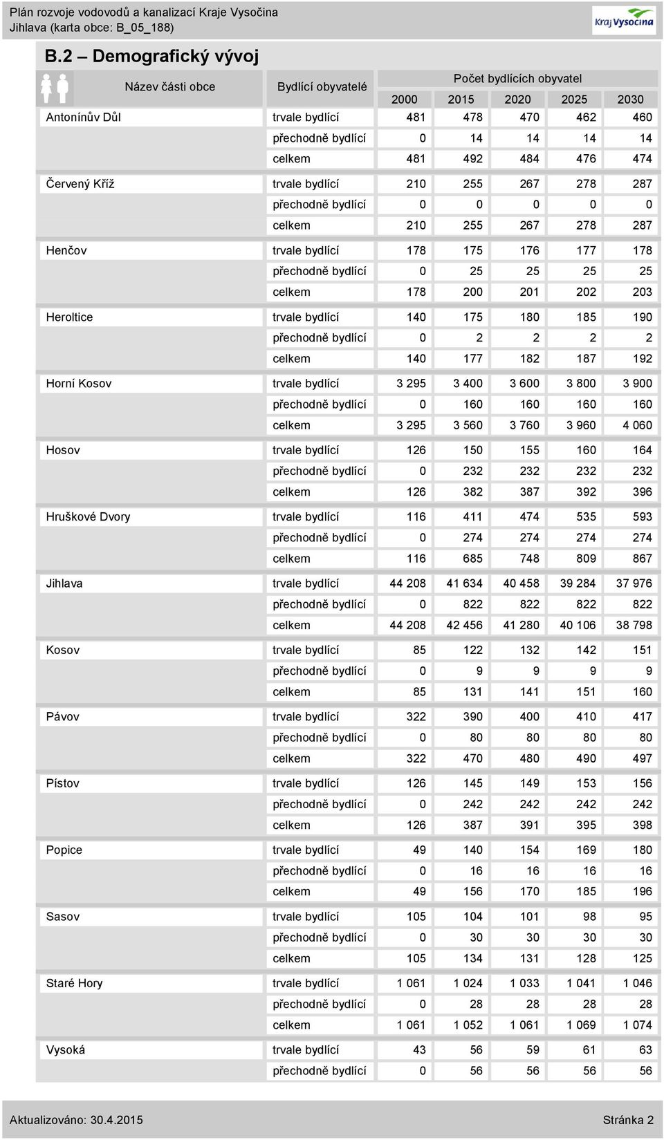 bydlící 21 255 267 278 287 21 255 267 278 287 Henčov trvale bydlící 178 175 176 177 178 178 25 25 25 25 2 21 22 23 Heroltice trvale bydlící 14 175 18 185 19 14 2 2 2 2 177 182 187 192 Horní Kosov