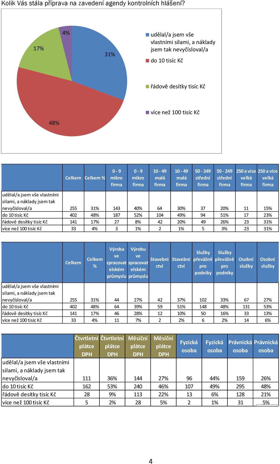 střední 50-249 střední 250 a více velká 250 a více velká udělal/a jsem vše vlastními silami, a náklady jsem tak nevyčísloval/a 255 31% 143 40% 64 30% 37 20% 11 15% do 10 tisíc Kč 402 48% 187 52% 104