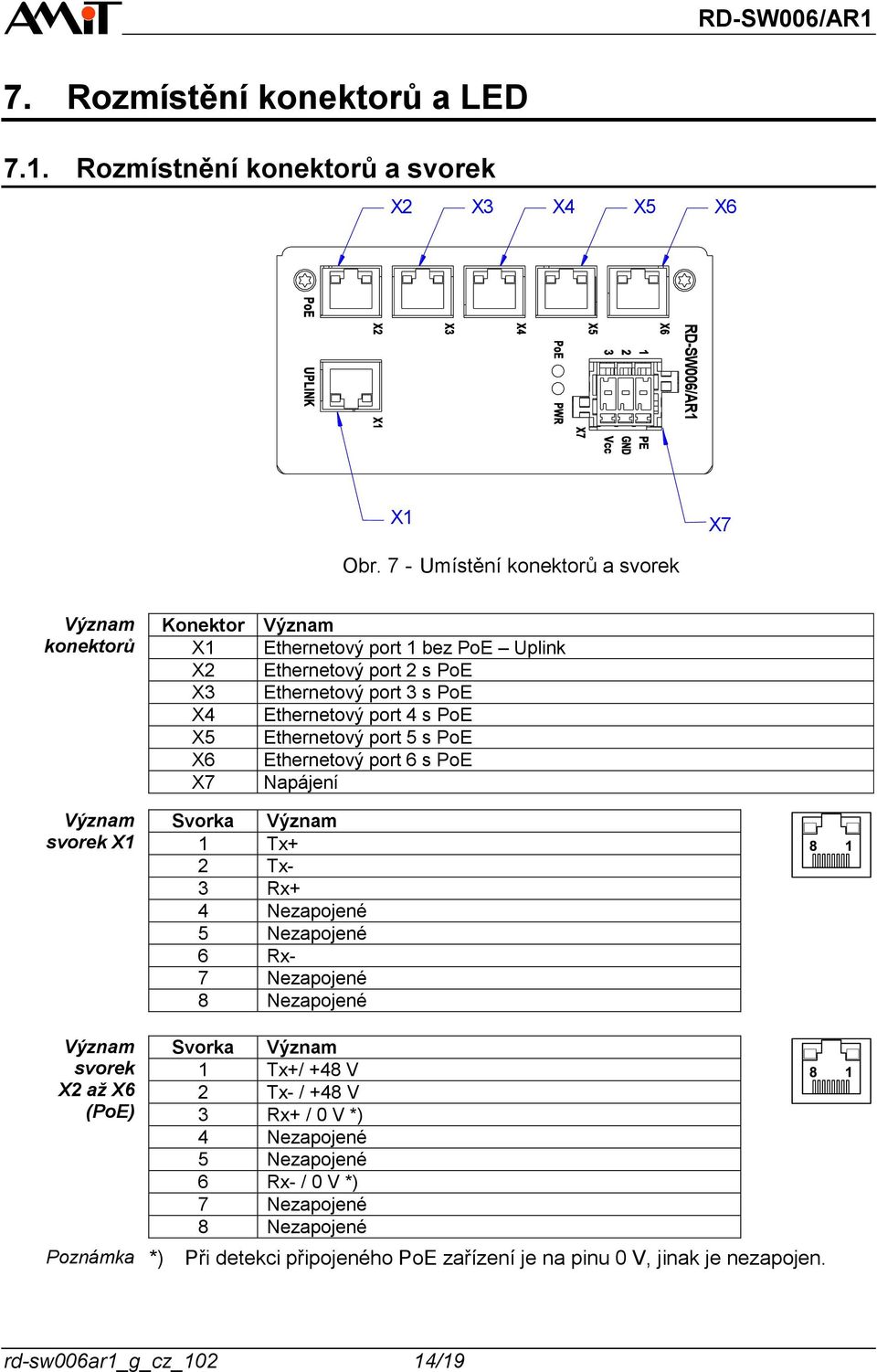 s PoE X3 Ethernetový port 3 s PoE X4 Ethernetový port 4 s PoE X5 Ethernetový port 5 s PoE X6 Ethernetový port 6 s PoE X7 Napájení Svorka Význam 1 Tx+ 2 Tx- 3 Rx+ 4 Nezapojené 5