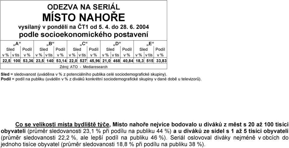 22,5 100 53,36 23,5 140 53,14 22,0 527 45,96 21,0 468 40,84 18,3 515 33,83 Co se velikosti místa bydliště týče, Místo nahoře nejvíce bodovalo u diváků z měst s 20 až 100 tisíci