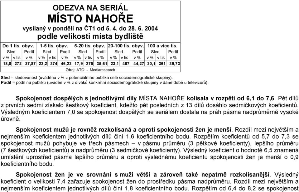 Spokojenost dospělých s jednotlivými díly MÍSTA NAHOŘE kolísala v rozpětí od 6,1 do 7,6.