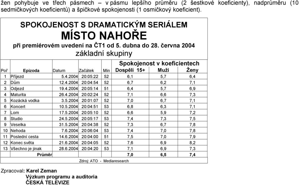 června 2004 základní skupiny Spokojenost v koeficientech Poř Epizoda Datum Začátek Min Dospělí 15+ Muži Ženy 1 Příjezd 5.4.2004 20:05:22 52 6,1 5,7 6,4 2 Dům 12.4.2004 20:04:54 52 6,7 6,2 7,1 3 Odjezd 19.