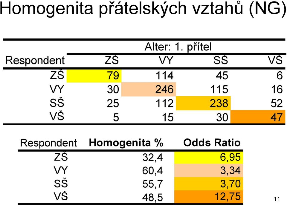 115 16 SŠ 25 112 238 52 VŠ 5 15 30 47 Respondent