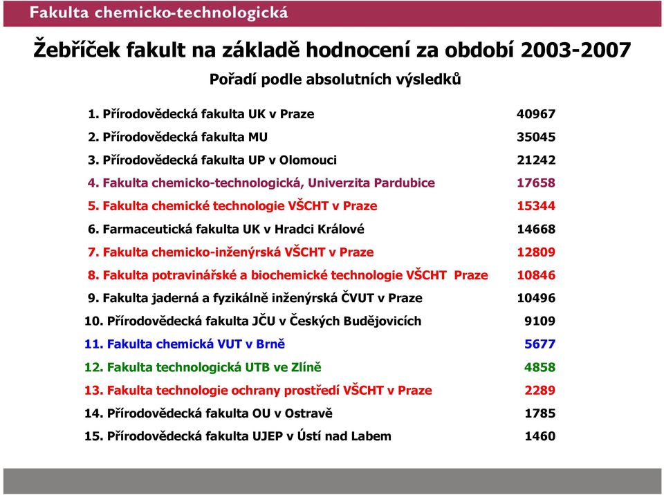 Farmaceutická fakulta UK v Hradci Králové 14668 7. Fakulta chemicko-inženýrská VŠCHT v Praze 12809 8. Fakulta potravinářské a biochemické technologie VŠCHT Praze 10846 9.