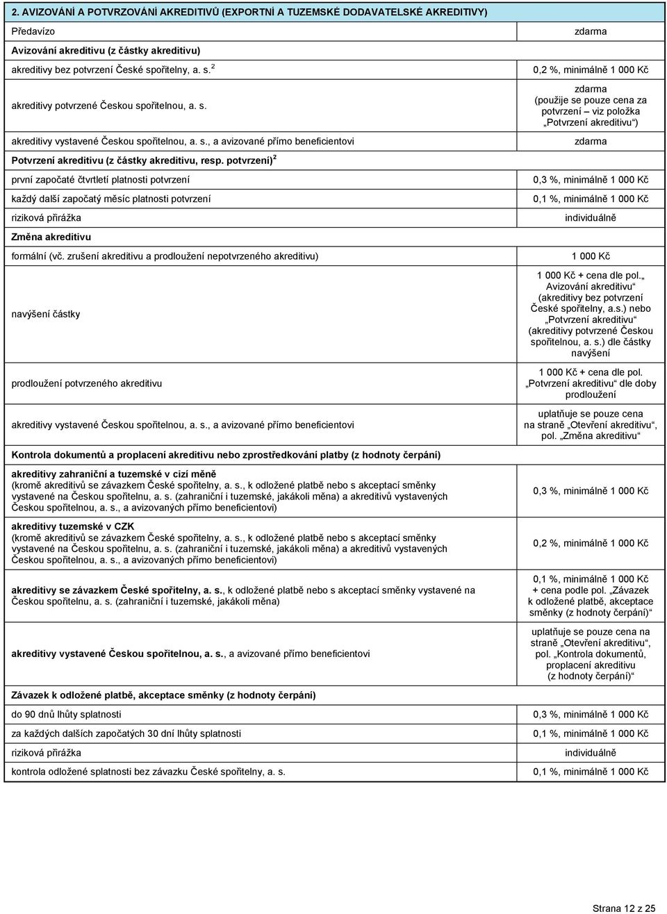 potvrzení) 2 první započaté čtvrtletí platnosti potvrzení každý další započatý měsíc platnosti potvrzení riziková přirážka Změna akreditivu formální (vč.