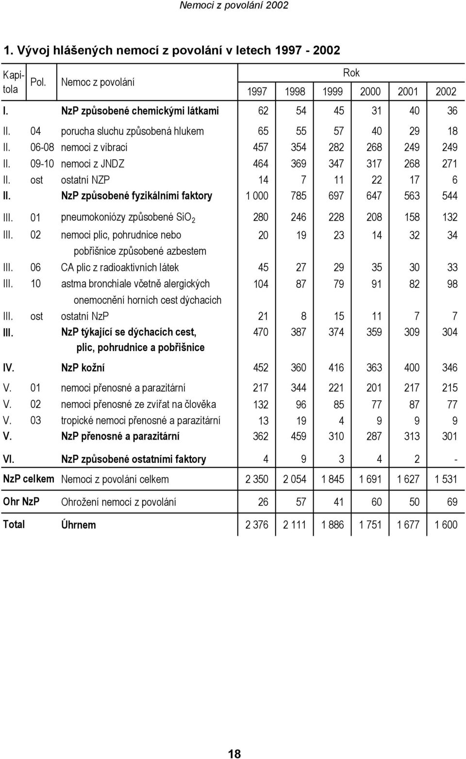 NzP způsobené fyzikálními faktory 1 000 785 697 647 563 544 III. 01 pneumokoniózy způsobené SiO 2 280 246 228 208 158 132 III.