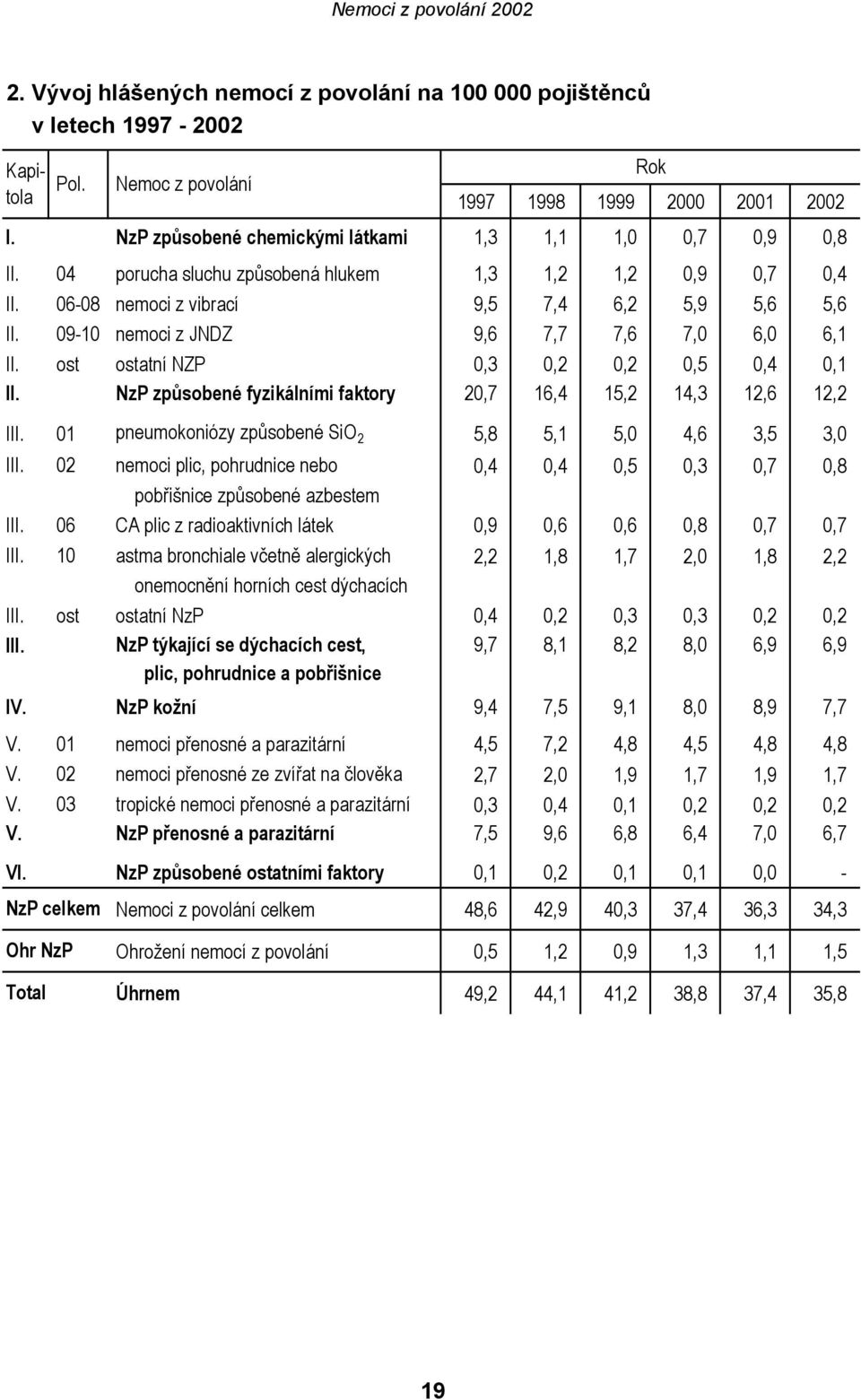 09-10 nemoci z JNDZ 9,6 7,7 7,6 7,0 6,0 6,1 II. ost ostatní NZP 0,3 0,2 0,2 0,5 0,4 0,1 II. NzP způsobené fyzikálními faktory 20,7 16,4 15,2 14,3 12,6 12,2 III.