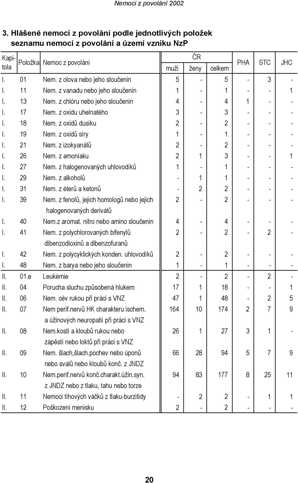 z oxidů dusíku 2-2 - - - I. 19 Nem. z oxidů síry 1-1 - - - I. 21 Nem. z izokyanátů 2-2 - - - I. 26 Nem. z amoniaku 2 1 3 - - 1 I. 27 Nem. z halogenovaných uhlovodíků 1-1 - - - I. 29 Nem.