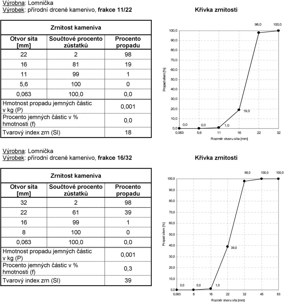 síta Výrobek: přírodní drcené kamenivo, frakce 16/32 32 2 98 22 61 39 16 99 1 8 100 0 63 10 Hmotnost jemných částic v kg (P) 01