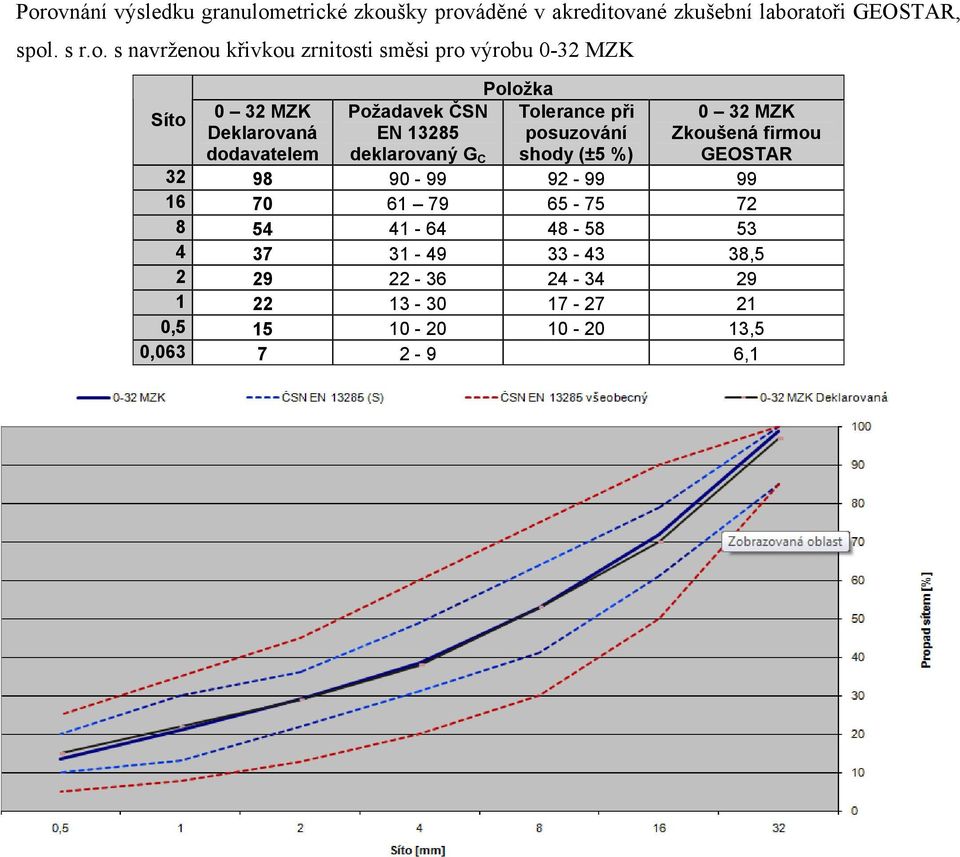 deklarovaný G C Položka Tolerance při posuzování shody (±5 %) 0 32 MZK Zkoušená firmou GEOSTAR 32 98 90-99 92-99 99 16