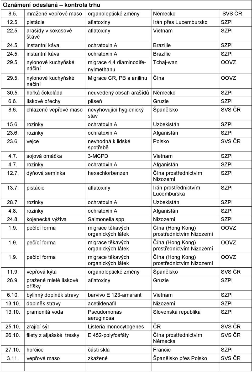 6. lískové ořechy plíseň Gruzie 8.6. chlazené vepřové maso nevyhovující hygienický stav Španělsko 15.6. rozinky ochratoxin A Uzbekistán 23.6. rozinky ochratoxin A Afganistán 23.6. vejce nevhodná k lidské spotřebě Polsko 4.