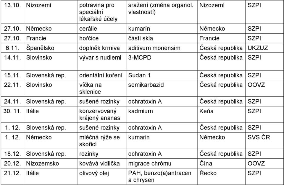 11. Slovenská rep. sušené rozinky ochratoxin A Česká 30. 11. Itálie konzervovaný krájený ananas kadmium Keňa 1. 12. Slovenská rep. sušené rozinky ochratoxin A Česká 1. 12. Německo mléčná rýže se skořicí kumarin Německo 18.