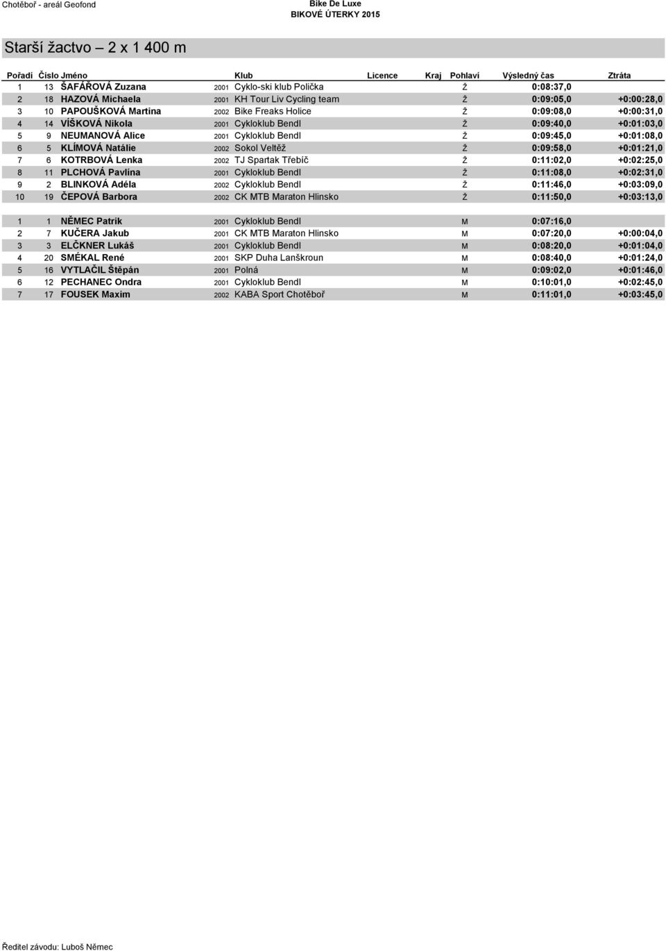 +0:01:08,0 6 5 KLÍMOVÁ Natálie 2002 Sokol Veltěž Ž 0:09:58,0 +0:01:21,0 7 6 KOTRBOVÁ Lenka 2002 TJ Spartak Třebíč Ž 0:11:02,0 +0:02:25,0 8 11 PLCHOVÁ Pavlína 2001 Cykloklub Bendl Ž 0:11:08,0