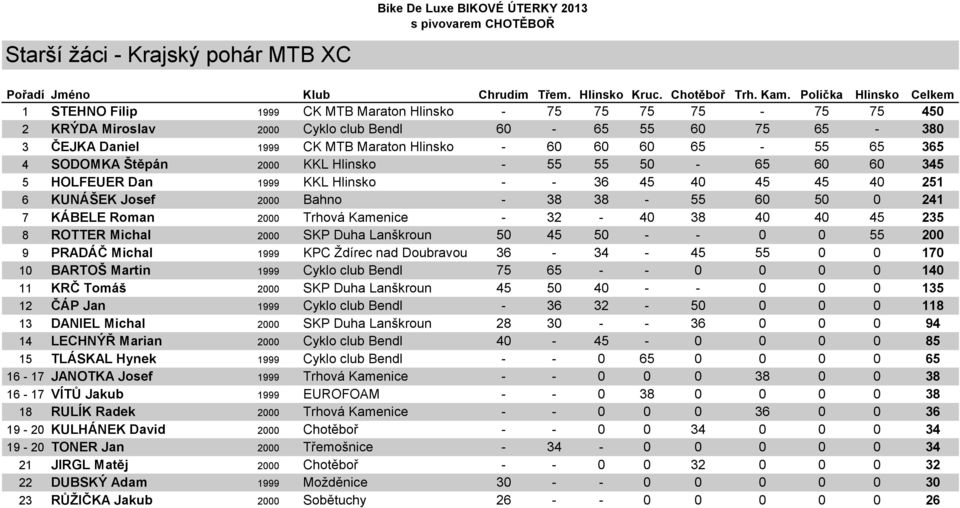 KÁBELE Roman 2000 Trhová Kamenice - 32-40 38 40 40 45 235 8 ROTTER Michal 2000 SKP Duha Lanškroun 50 45 50 - - 0 0 55 200 9 PRADÁČ Michal 1999 KPC Ždírec nad Doubravou 36-34 - 45 55 0 0 170 10 BARTOŠ