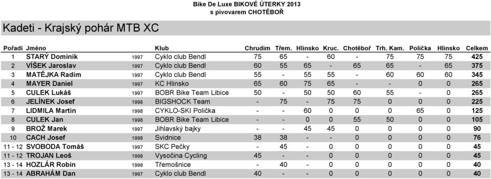 Martin 1998 CYKLO-SKI Polička - - 60 0 0 0 65 0 125 8 CULEK Jan 1998 BOBR Bike Team Libice - - 0 0 55 50 0 0 105 9 BROŽ Marek 1997 Jihlavský bajky - - 45 45 0 0 0 0 90 10 CACH Josef 1998 Svidnice 38