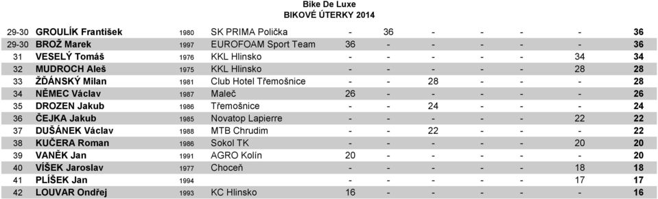 Třemošnice - - 24 - - - 24 36 ČEJKA Jakub 1985 Novatop Lapierre - - - - - 22 22 37 DUŠÁNEK Václav 1988 MTB Chrudim - - 22 - - - 22 38 KUČERA Roman 1986 Sokol TK - - - - - 20