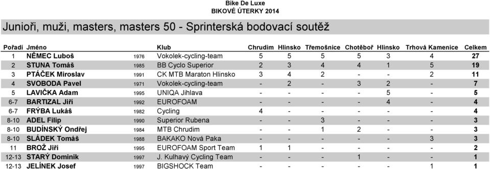 - - 4-4 6-7 FRÝBA Lukáš 1982 Cycling 4 - - - - - 4 8-10 ADEL Filip 1990 Superior Rubena - - 3 - - - 3 8-10 BUDÍNSKÝ Ondřej 1984 MTB Chrudim - - 1 2 - - 3 8-10 SLÁDEK Tomáš 1988 BAKAKO