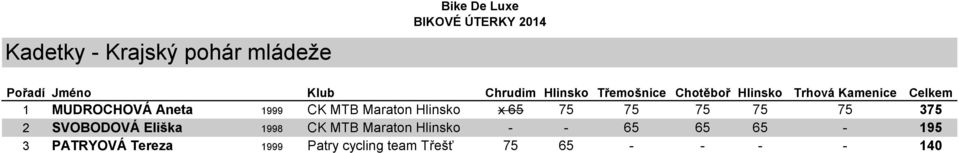 SVOBODOVÁ Eliška 1998 CK MTB Maraton Hlinsko - - 65 65