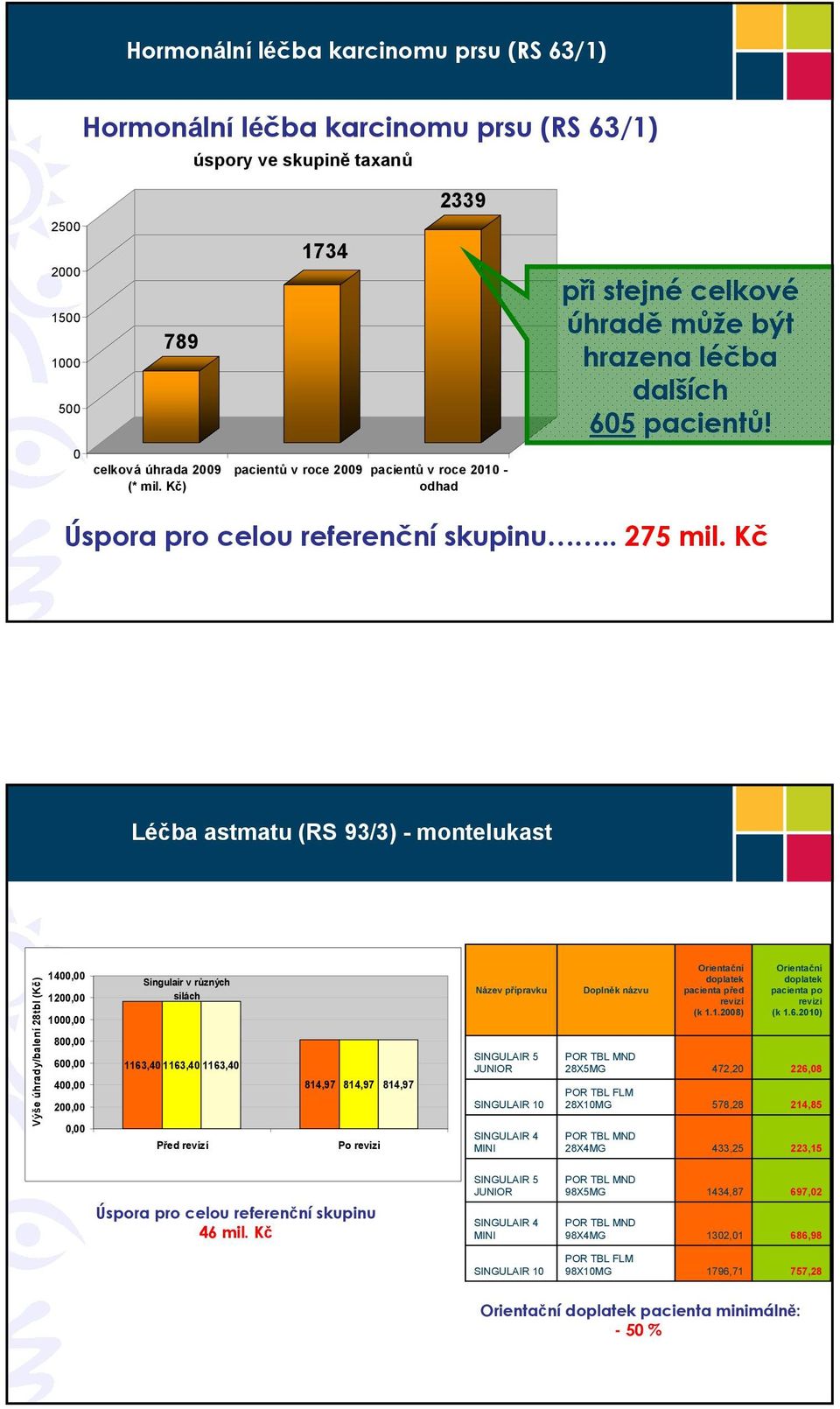 Léčba astmatu (RS 93/3) - montelukast Výše úhrady/balení 28tbl () 1400,00 1200,00 1000,00 800,00 600,00 400,00 200,00 0,00 Singulair v různých silách 1163,40 1163,40 1163,40 Před revizí 814,97 814,97