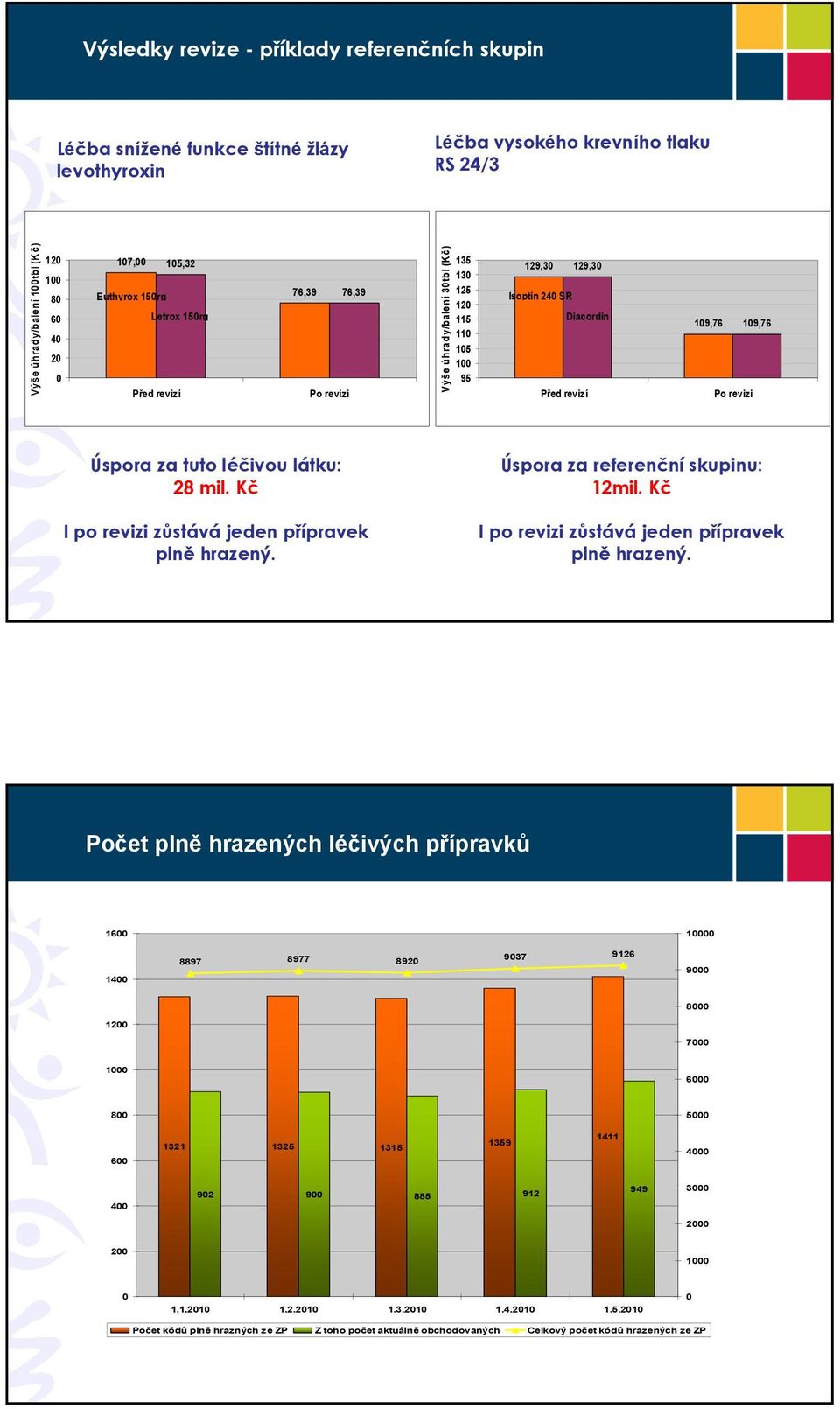 Úspora za tuto léčivou látku: 28 mil. I po revizi zůstává jeden přípravek plně hrazený.