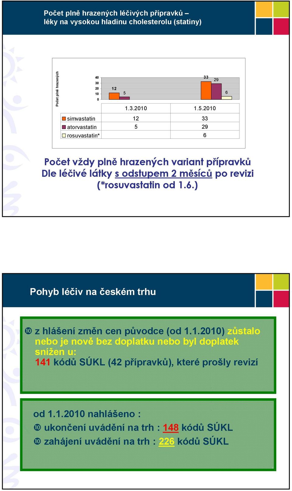 2010 simvastatin 12 33 atorvastatin 5 29 rosuvastatin* 6 6 Počet vždy plně hrazených variant přípravků Dle léčivé látky s odstupem 2 měsíců po revizi