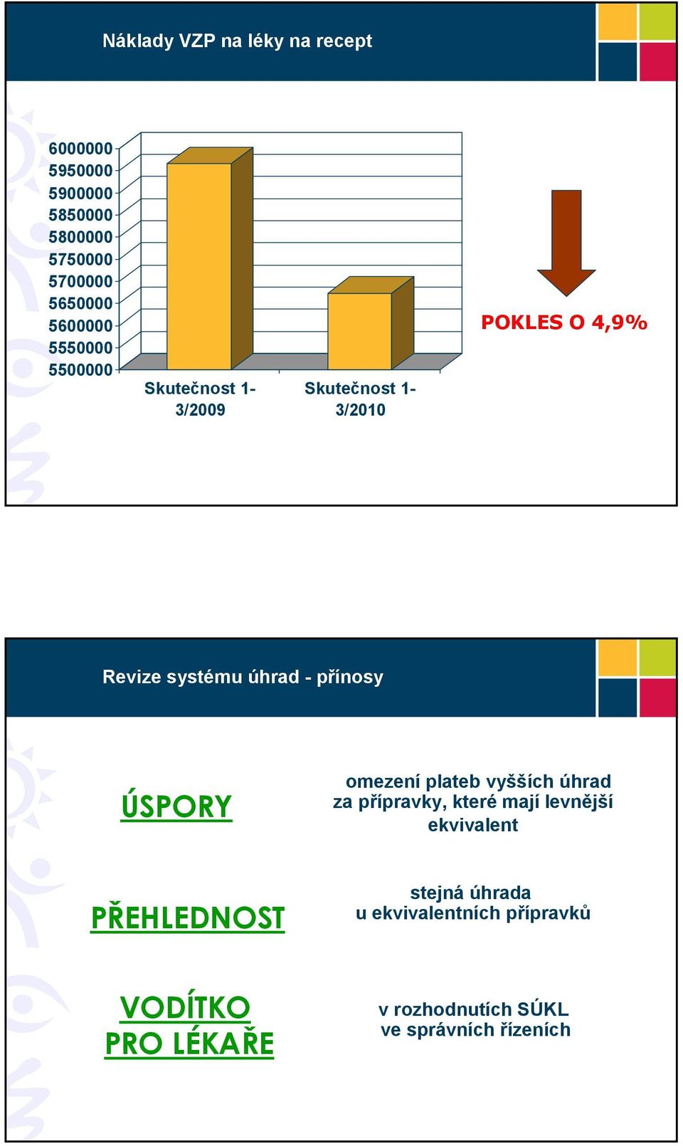 - přínosy ÚSPORY omezení plateb vyšších úhrad za přípravky, které mají levnější ekvivalent