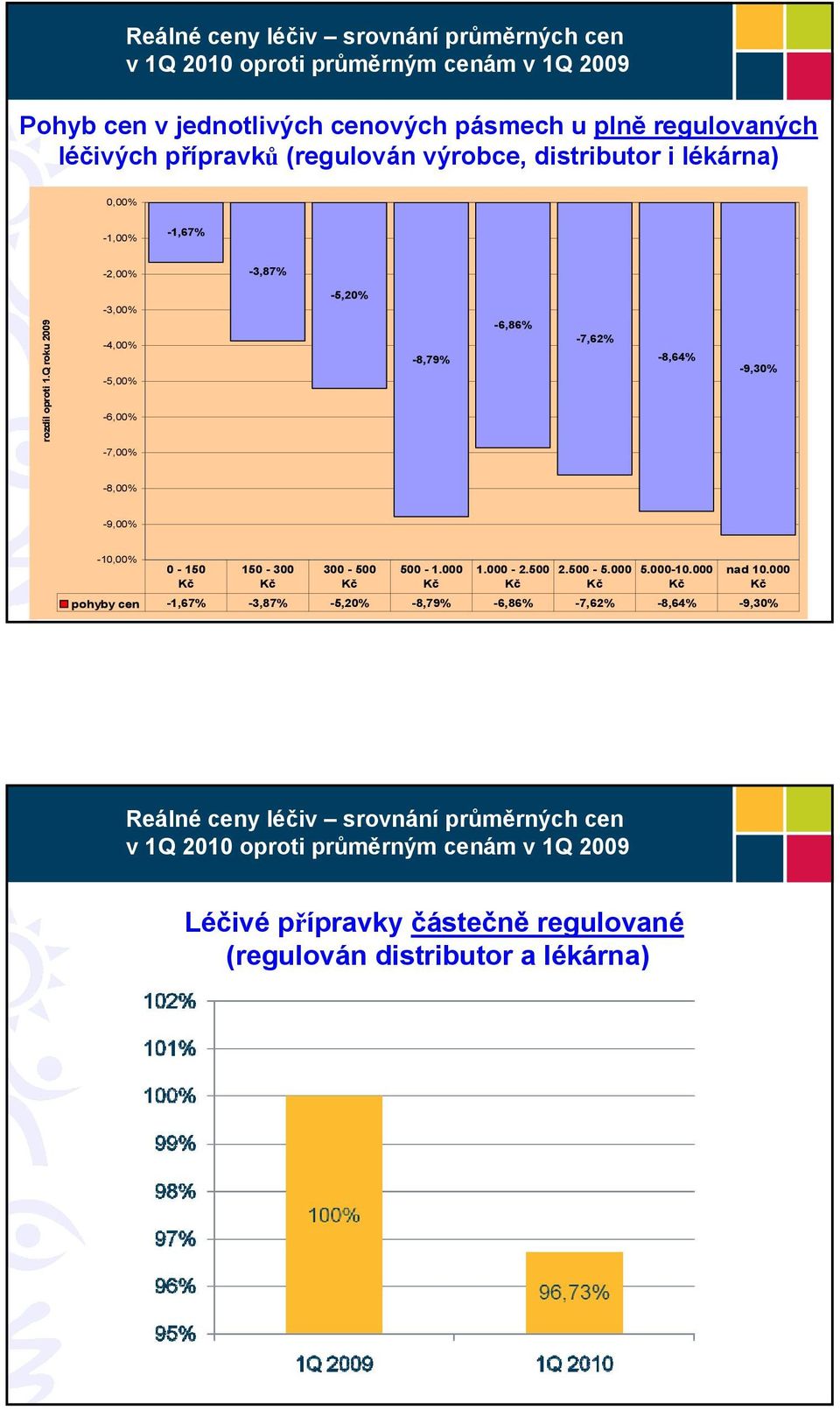 Q roku 2009-3,00% -4,00% -5,00% -6,00% -5,20% -8,79% -6,86% -7,62% -8,64% -9,30% -7,00% -8,00% -9,00% -10,00% 0-150 150-300 300-500 500-1.000 1.000-2.500 2.500-5.000 5.