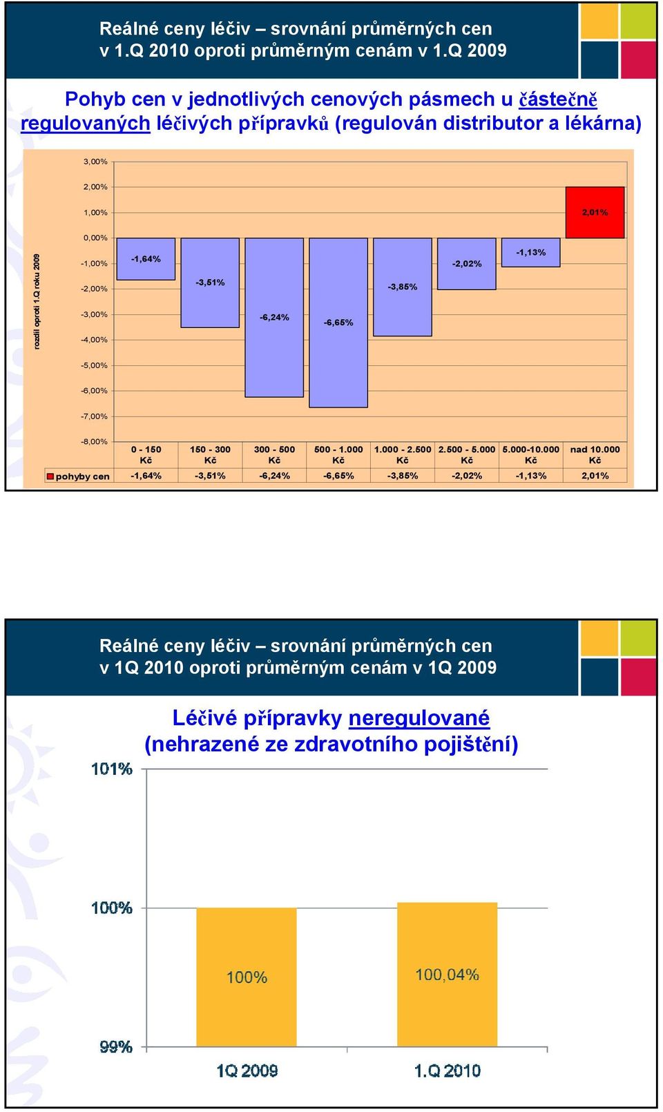 oproti 1.Q roku 2009-1,00% -2,00% -3,00% -4,00% -1,64% -3,51% -6,24% -6,65% -3,85% -2,02% -1,13% -5,00% -6,00% -7,00% -8,00% 0-150 150-300 300-500 500-1.000 1.000-2.