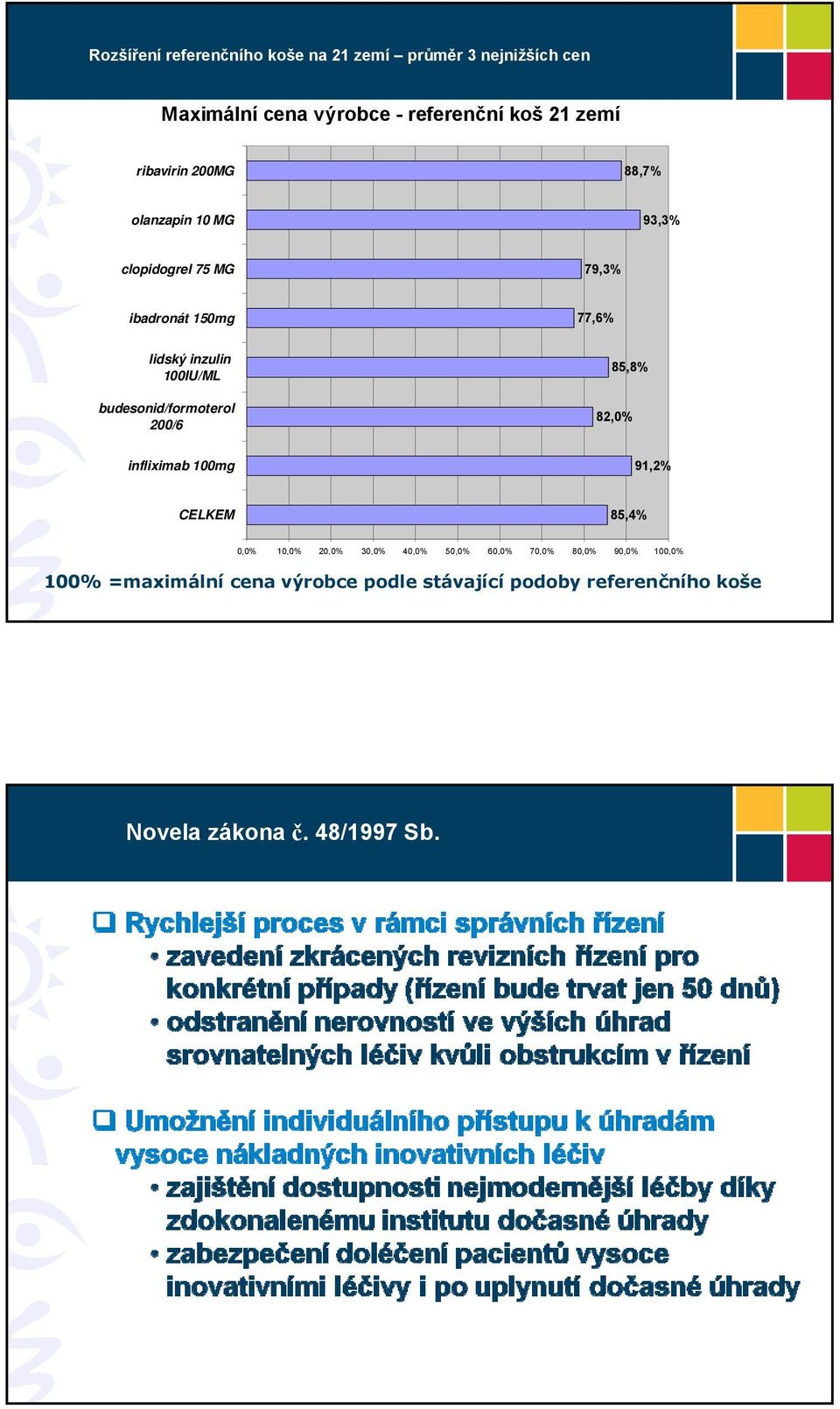 budesonid/formoterol 200/6 85,8% 82,0% infliximab 100mg 91,2% CELKEM 85,4% 0,0% 10,0% 20,0% 30,0% 40,0% 50,0% 60,0%