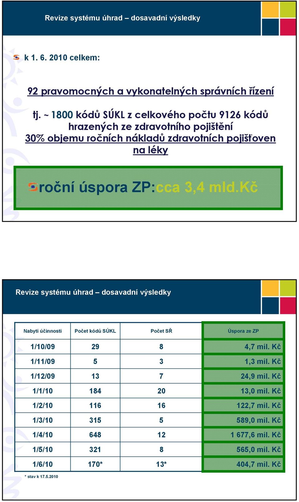 ZP:cca 3,4 mld. Revize systému úhrad dosavadní výsledky Nabytí účinnosti Počet kódů SÚKL Počet SŘ Úspora ze ZP 1/10/09 29 8 4,7 mil. 1/11/09 5 3 1,3 mil.