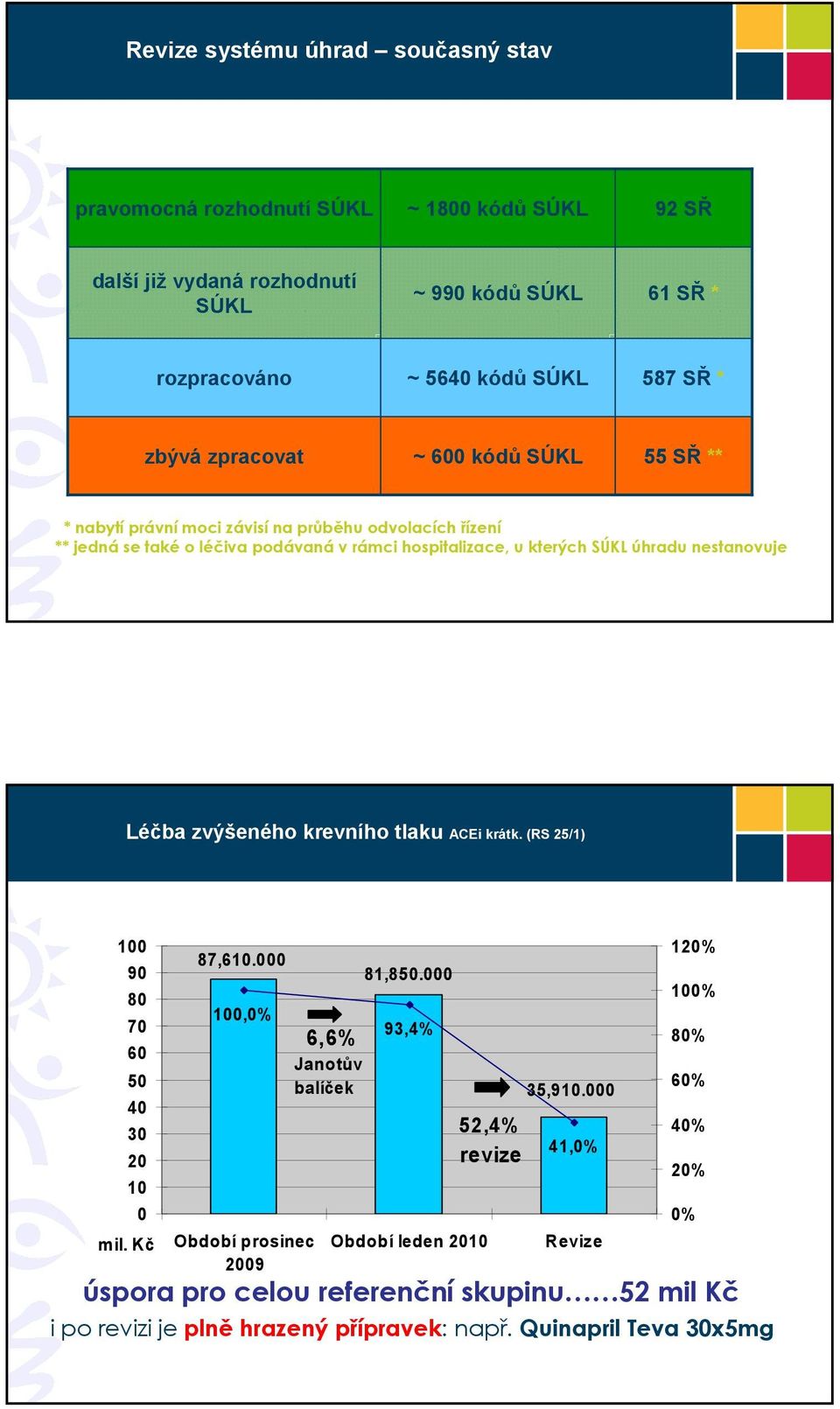 nestanovuje Léčba zvýšeného krevního tlaku ACEi krátk. (RS 25/1) 100 90 80 70 60 50 40 30 20 10 0 mil. 87,610.000 100,0% Období prosinec 2009 6,6% Janotův balíček 81,850.
