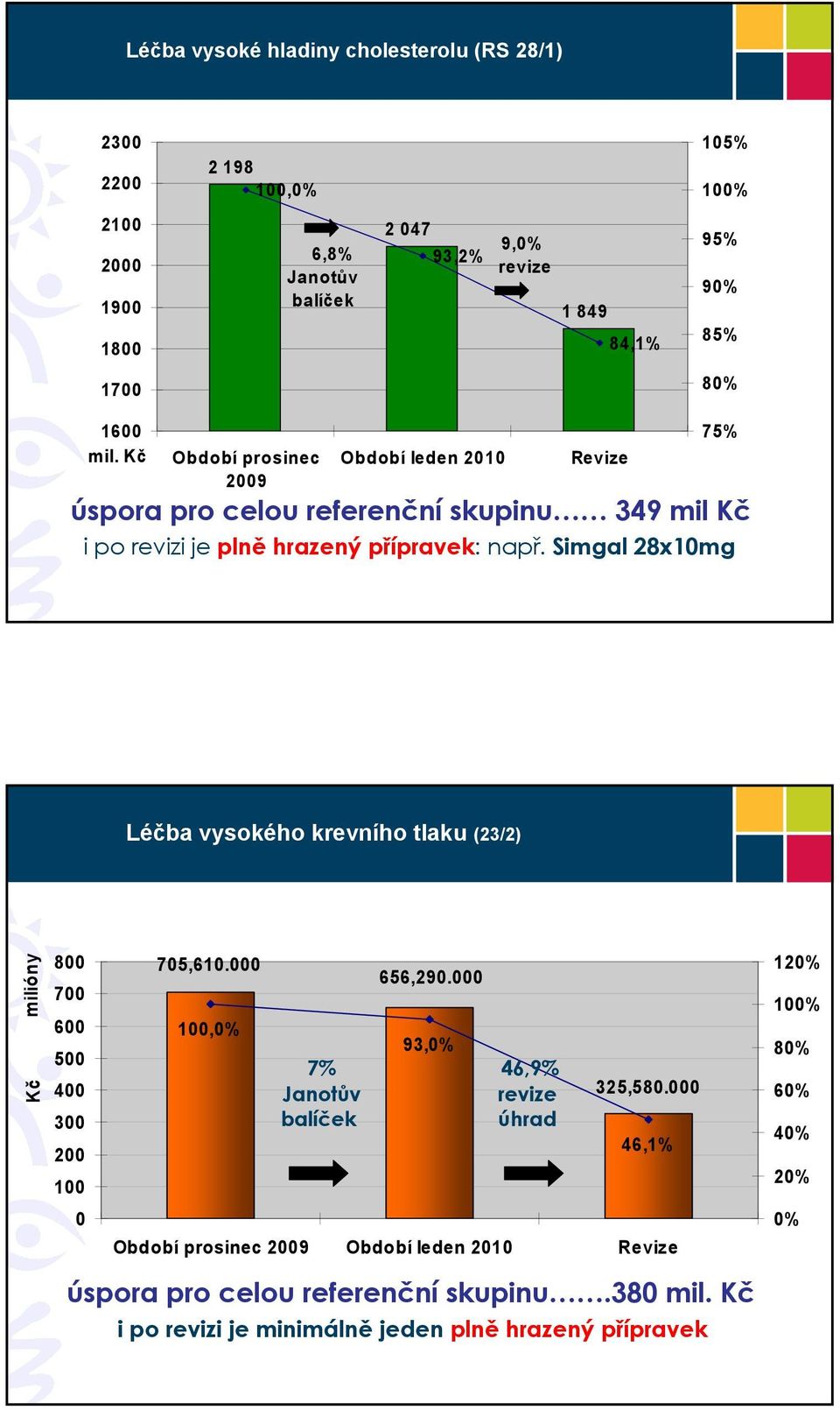 Simgal 28x10mg Léčba vysokého krevního tlaku (23/2) milióny 800 700 600 500 400 300 200 100 0 705,610.000 100,0% 7% Janotův balíček 656,290.