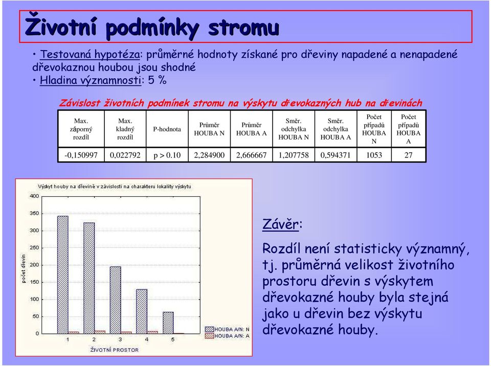 10 Průměr HOUBA N 2,284900 Průměr HOUBA A 2,666667 Směr. odchylka HOUBA N 1,207758 Směr.