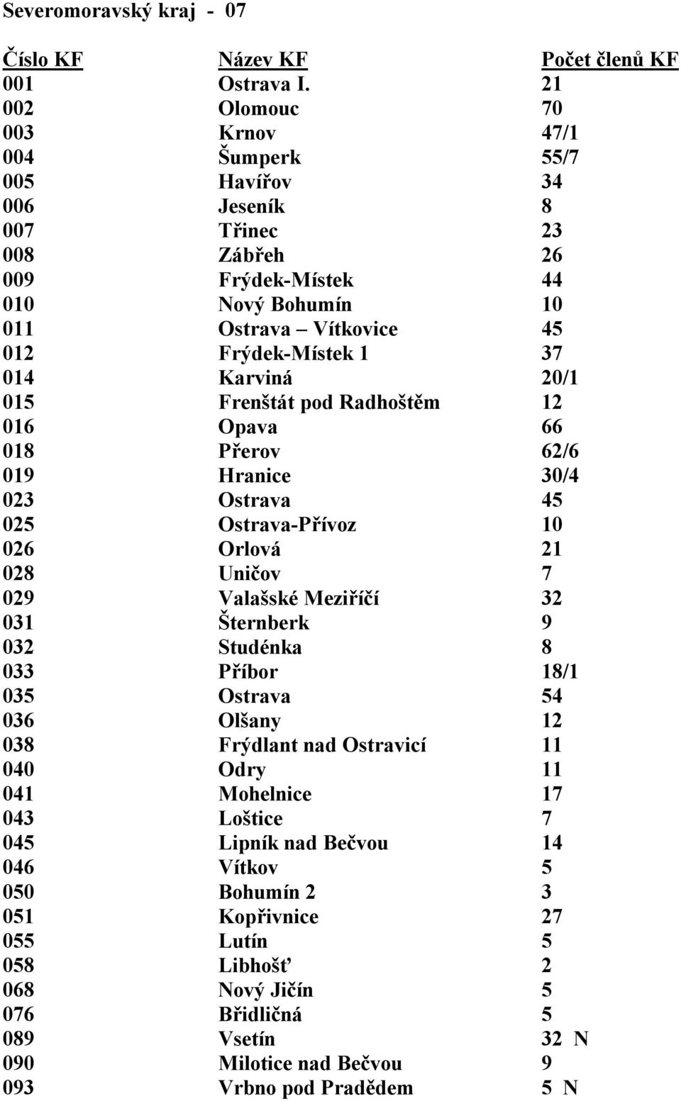 1 37 014 Karviná 20/1 015 Frenštát pod Radhoštěm 12 016 Opava 66 018 Přerov 62/6 019 Hranice 30/4 023 Ostrava 45 025 Ostrava-Přívoz 10 026 Orlová 21 028 Uničov 7 029 Valašské Meziříčí 32 031