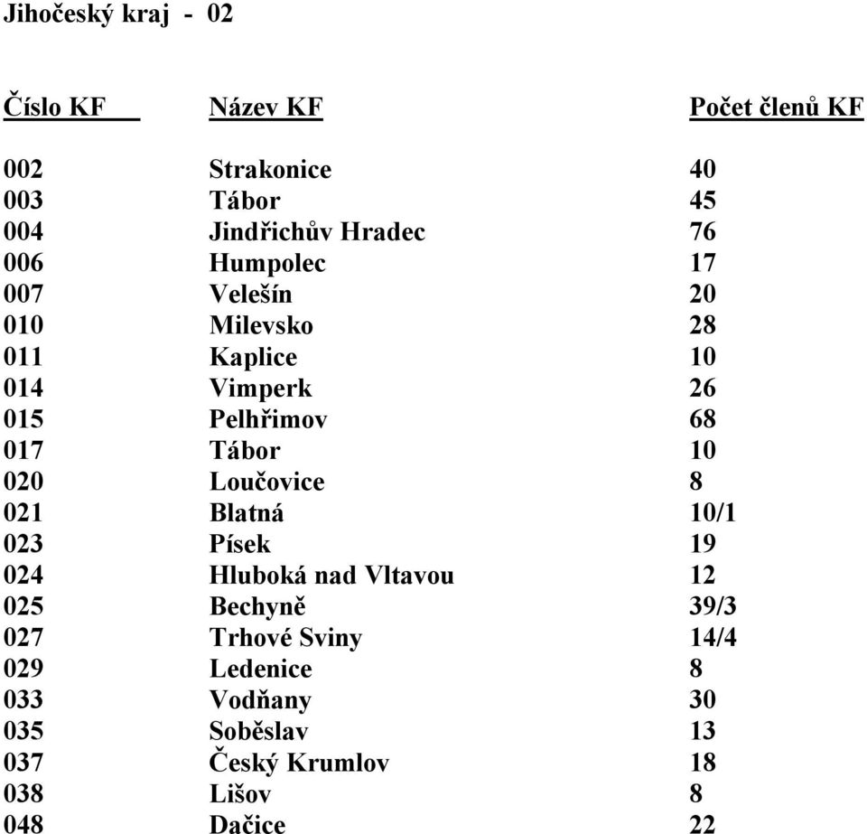 Loučovice 8 021 Blatná 10/1 023 Písek 19 024 Hluboká nad Vltavou 12 025 Bechyně 39/3 027 Trhové