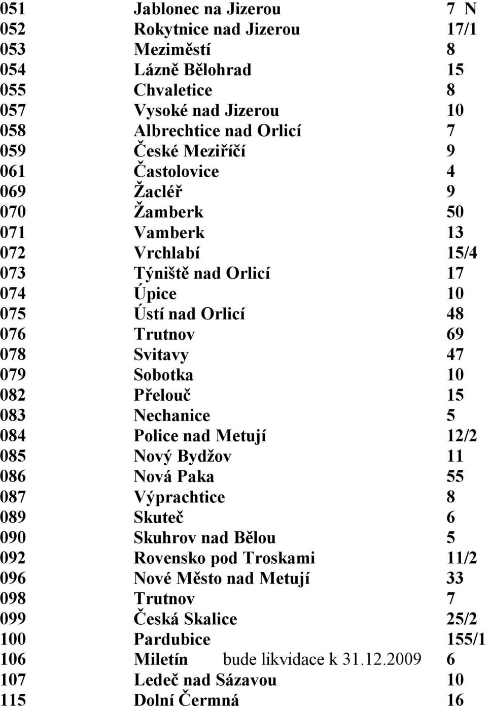 079 Sobotka 10 082 Přelouč 15 083 Nechanice 5 084 Police nad Metují 12/2 085 Nový Bydžov 11 086 Nová Paka 55 087 Výprachtice 8 089 Skuteč 6 090 Skuhrov nad Bělou 5 092 Rovensko pod