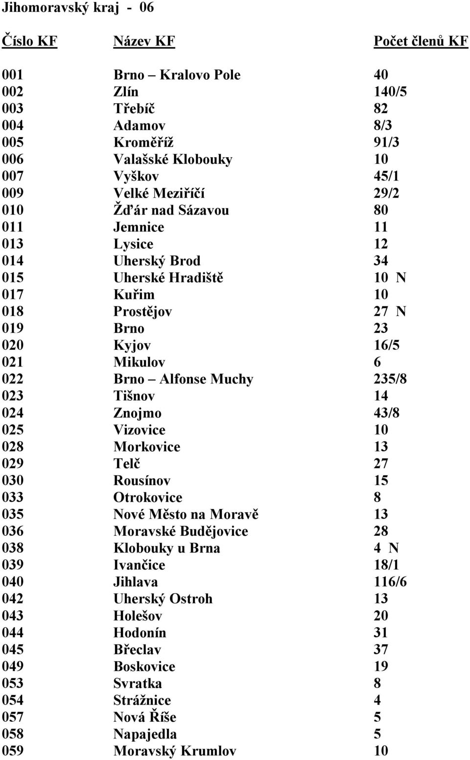 Tišnov 14 024 Znojmo 43/8 025 Vizovice 10 028 Morkovice 13 029 Telč 27 030 Rousínov 15 033 Otrokovice 8 035 Nové Město na Moravě 13 036 Moravské Budějovice 28 038 Klobouky u Brna 4 N 039