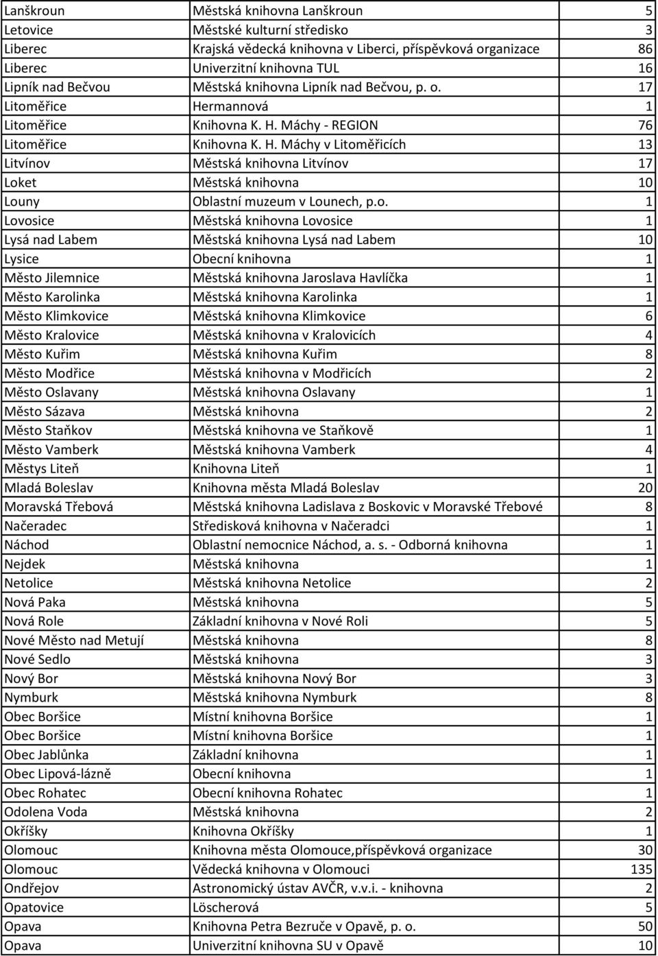 o. 1 Lovosice Městská knihovna Lovosice 1 Lysá nad Labem Městská knihovna Lysá nad Labem 10 Lysice Obecní knihovna 1 Město Jilemnice Městská knihovna Jaroslava Havlíčka 1 Město Karolinka Městská