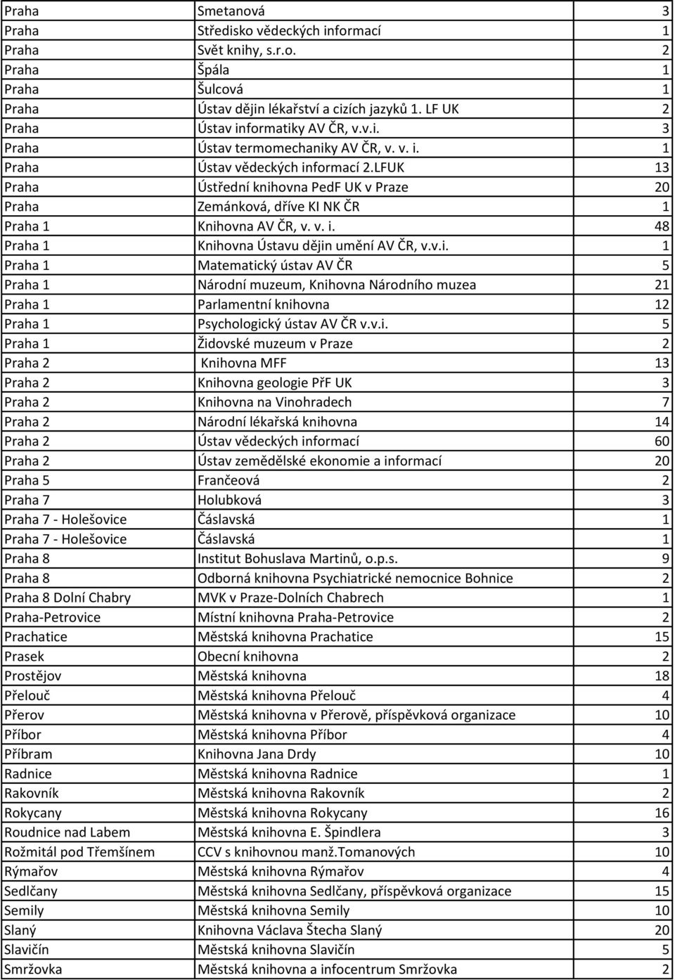 LFUK 13 Praha Ústřední knihovna PedF UK v Praze 20 Praha Zemánková, dříve KI NK ČR 1 Praha 1 Knihovna AV ČR, v. v. i. 48 Praha 1 Knihovna Ústavu dějin umění AV ČR, v.v.i. 1 Praha 1 Matematický ústav AV ČR 5 Praha 1 Národní muzeum, Knihovna Národního muzea 21 Praha 1 Parlamentní knihovna 12 Praha 1 Psychologický ústav AV ČR v.